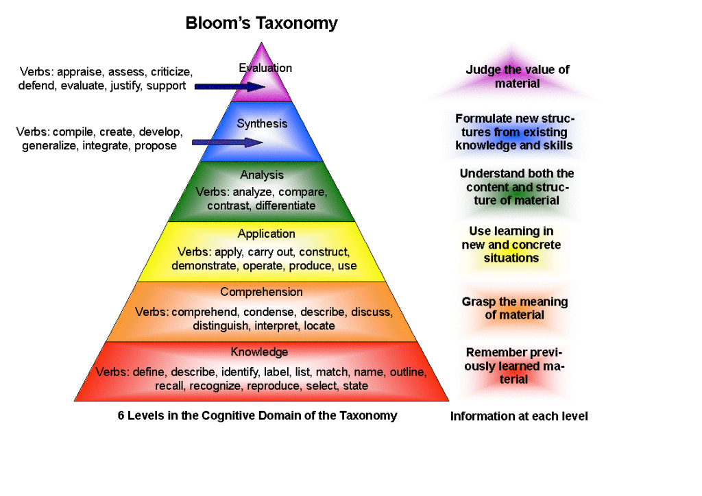 blooms taxonomy